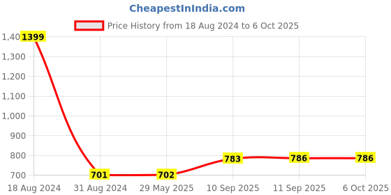 firstcry.com Yamama Risk The Game of Global Domination Board Game - Multicolor yamama Price History Graph from 18 Aug 2024 to 5 Oct 2025