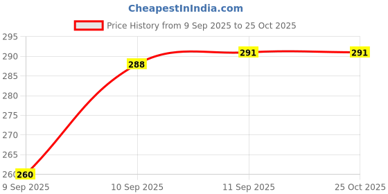 firstcry.com YAMAMA Robot Shaped Table Sharpener (Colour May Vary) yamama Price History Graph from 9 Sep 2025 to 25 Oct 2025
