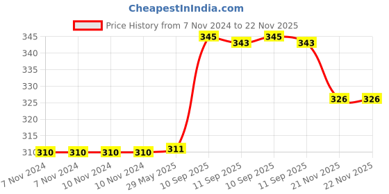 firstcry.com Yamama Rolly Polly Doll - 1 Piece (Comes in Assorted Colours) yamama Price History Graph from 7 Nov 2024 to 21 Nov 2025