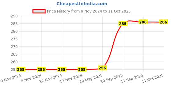 firstcry.com Yamama Rubik Cube - Silver yamama Price History Graph from 9 Nov 2024 to 10 Oct 2025