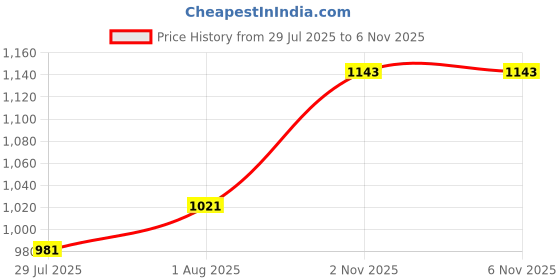 firstcry.com YAMAMA Rubik's Cube And Logic Blocks Toys Educational Face Changing Cube Block Shape Recognition Hand-eye Coordination Kids Toys - Multicolor yamama Price History Graph from 29 Jul 2025 to 6 Nov 2025