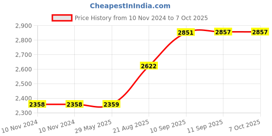 firstcry.com Yamama School Bus Toy With Light & Music And Shape Sorters - Multicolour yamama Price History Graph from 10 Nov 2024 to 6 Oct 2025