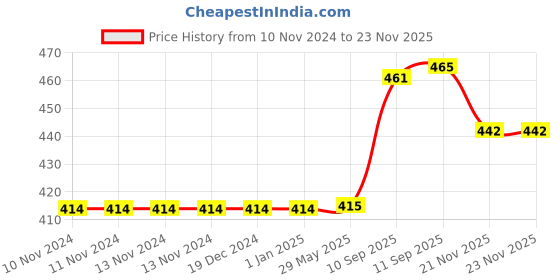 firstcry.com YAMAMA Sea Lions Dancing with Reflected 3D Lights Wonderful Music Toy - Red yamama Price History Graph from 10 Nov 2024 to 21 Nov 2025