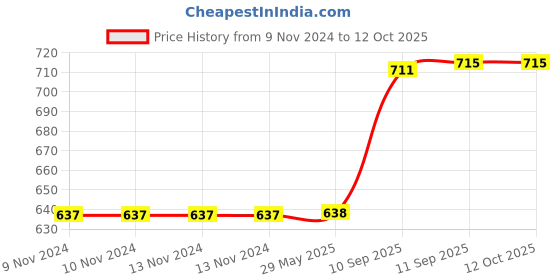 firstcry.com YAMAMA Shaker Bottle - 1200 ml (Color May Vary) yamama Price History Graph from 9 Nov 2024 to 12 Oct 2025