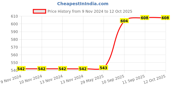 firstcry.com YAMAMA Shaker Bottle 650 ml (Color May Vary) yamama Price History Graph from 9 Nov 2024 to 12 Oct 2025