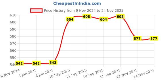 firstcry.com YAMAMA Shaker Bottle BPA Free Drinking Bottle for Kids And Adults 650 ml  Color May Vary yamama Price History Graph from 9 Nov 2024 to 23 Nov 2025