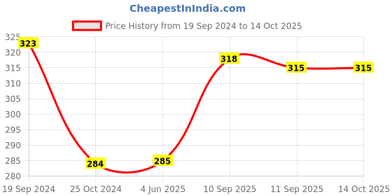 firstcry.com YAMAMA Singing Talking Recording Dancing Cactus Toy - Green yamama Price History Graph from 19 Sep 2024 to 13 Oct 2025