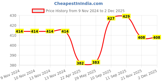 firstcry.com YAMAMA Small Doodle Writing Magnetic Drawing Board Erasable MagPad Play Pad Educational Toys For Kids Color May Vary yamama Price History Graph from 9 Nov 2024 to 30 Nov 2025