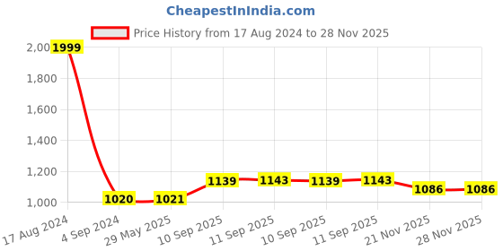 firstcry.com Yamama Smiley Face Caterpillar Fun Shape Keyboard Musical Toy for Kids with Animal Sound Lights and Music Educational Toy for Kids - Multicolor yamama Price History Graph from 17 Aug 2024 to 27 Nov 2025