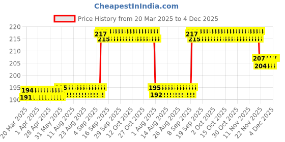 firstcry.com YAMAMA Soft Wide-head Soft-bristled Toothbrush Diamond Brush Head Toothbrush For Kids And Adults Extra Soft Bristles for Sensitive Teeth Manual Tooth Brush(Pack of 5 pcs - Multicolor) yamama Price History Graph from 20 Mar 2025 to 3 Dec 2025