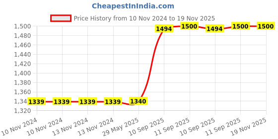 firstcry.com YAMAMA Spacious Design Multipurpose Backpack - 18 Inches yamama Price History Graph from 10 Nov 2024 to 19 Nov 2025