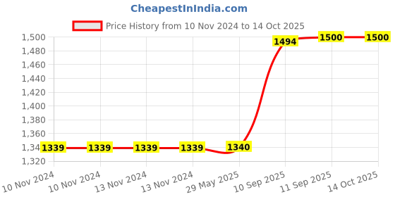 firstcry.com YAMAMA Spacious Design Multipurpose Backpack for School - 18 Inches yamama Price History Graph from 10 Nov 2024 to 13 Oct 2025