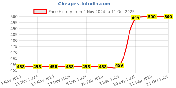 firstcry.com YAMAMA Spell The Number Game For Kids And Toddlers Early Learning Educational Preschool Math Game For Kids Toddlers - Multicolor yamama Price History Graph from 9 Nov 2024 to 10 Oct 2025