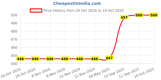 firstcry.com YAMAMA Sports Water Bottle 1000 ml (Color May Vary) yamama Price History Graph from 29 Oct 2024 to 18 Oct 2025