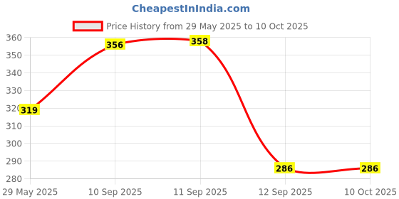 firstcry.com YAMAMA Spot It Card Game For Kids Fun Visual Game for Kids And Adults Multicolor - 55 Cards yamama Price History Graph from 29 May 2025 to 10 Oct 2025