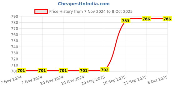 firstcry.com YAMAMA Spray Walking Atomizing Dinosaur with Light and Music (Color May Vary) yamama Price History Graph from 7 Nov 2024 to 7 Oct 2025