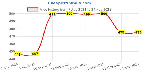 firstcry.com YAMAMA Stainless Steel Lunch Box - (Color May Vary) yamama Price History Graph from 7 Aug 2024 to 24 Nov 2025