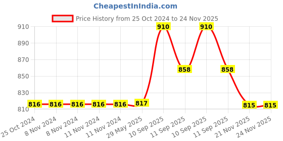 firstcry.com YAMAMA Stainless Steel Lunch Box Pot Pot Lunch Box Double Compartment Lunch Box 980 ml  Color May Vary yamama Price History Graph from 25 Oct 2024 to 23 Nov 2025