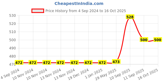 firstcry.com YAMAMA Stainless Steel Thermo Vacuum Insulated Bottle with 3 Cups for Hot & Cold Drinks Portable Water Flask with Cups  (500ml Black) yamama Price History Graph from 4 Sep 2024 to 15 Oct 2025