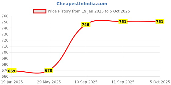 firstcry.com YAMAMA Stunt Tricycle Bump and Go Toy with 4D Lights - Multicolor yamama Price History Graph from 19 Jan 2025 to 5 Oct 2025