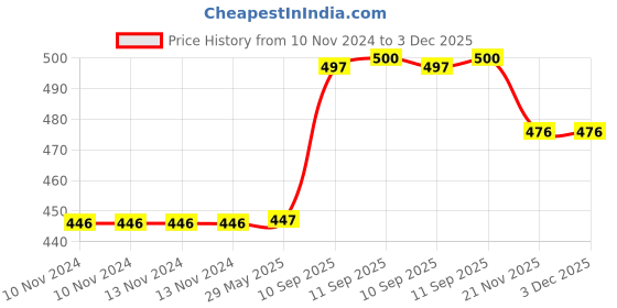 firstcry.com YAMAMA Stylish Unbreakable Water Bottle Anti Leak Proof Durable BPA Free Non Toxic Water Bottle for Home, Office, Gym, Trekking 600 ml (Color May Vary) yamama Price History Graph from 10 Nov 2024 to 3 Dec 2025