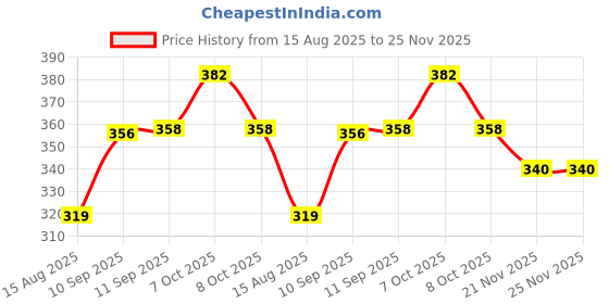 firstcry.com Yamama Super-hero Magnetic Drawing Board for Kids Travel-Friendly, Cordless Pen | Creativity Learning Toy for Toddlers & Preschoolers- Multi-color yamama Price History Graph from 15 Aug 2025 to 25 Nov 2025