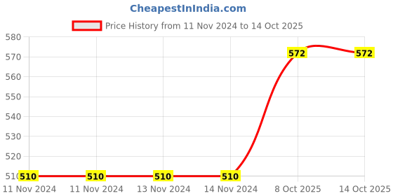 firstcry.com YAMAMA Superior Racing Speed Racing Pull Back Car (Set of 4)  Color May Vary yamama Price History Graph from 11 Nov 2024 to 14 Oct 2025