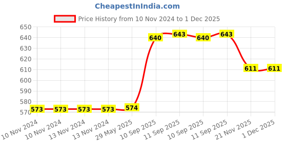 firstcry.com YAMAMA Swinging Monkey Toy With Light & Music For Kids  Multicolor yamama Price History Graph from 10 Nov 2024 to 1 Dec 2025