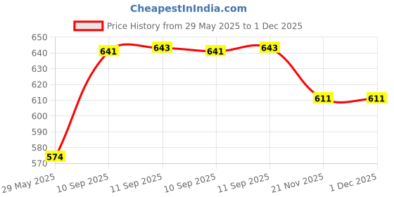 firstcry.com Yamama Taboo Board Game Purple - 260 Cards yamama Price History Graph from 29 May 2025 to 30 Nov 2025