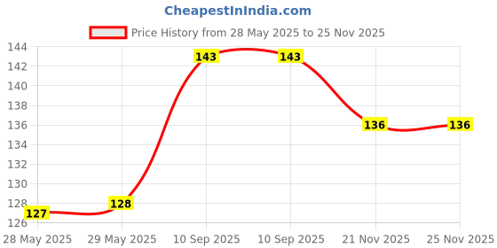 firstcry.com YAMAMA Thank You For Supporting My Small Business Theme 500 In 1 Decorative Sticker Roll Self-adhesive Label For Gifts And Packaging - Design May Vary yamama Price History Graph from 28 May 2025 to 24 Nov 2025