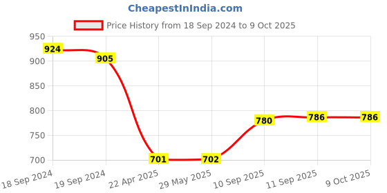firstcry.com Yamama Ticket to Ride Europe Board Game - Multicolor yamama Price History Graph from 18 Sep 2024 to 9 Oct 2025