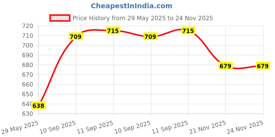 firstcry.com Yamama Ticket to Ride Europe Board Game - Multicolor yamama Price History Graph from 29 May 2025 to 24 Nov 2025