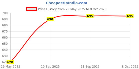 firstcry.com YAMAMA Transparent Bus With Music And 3D Lights - Multicolor yamama Price History Graph from 29 May 2025 to 7 Oct 2025