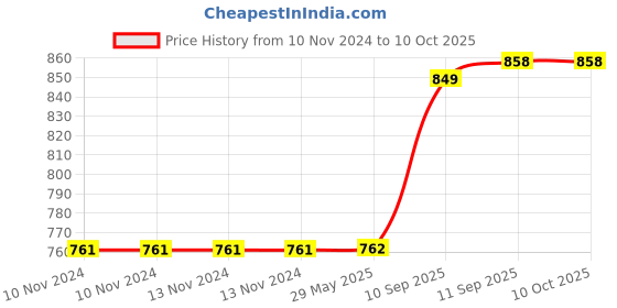firstcry.com YAMAMA Transparent Gear Moon Rabbit Toy For Kids 360 - Multicolor yamama Price History Graph from 10 Nov 2024 to 10 Oct 2025