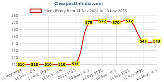 firstcry.com YAMAMA Transparent Musical Gear Swan Toy With 360 degree Rotating Music And 3D Lights For Kids & Toddlers Pink yamama Price History Graph from 11 Nov 2024 to 27 Nov 2025