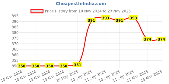 firstcry.com YAMAMA Tritan Sports Bottle - 700 ml (Color May Vary) yamama Price History Graph from 10 Nov 2024 to 23 Nov 2025