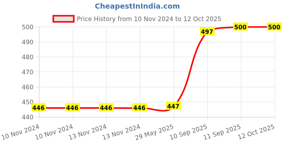 firstcry.com YAMAMA Tritan Water Bottle 600 ml (Color May Vary) yamama Price History Graph from 10 Nov 2024 to 11 Oct 2025