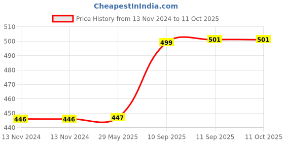 firstcry.com YAMAMA Turbo Twins Drag Racing Unbreakable Formula One Friction Power Car Toy For Kids Pack of 2  Multicolor yamama Price History Graph from 13 Nov 2024 to 11 Oct 2025