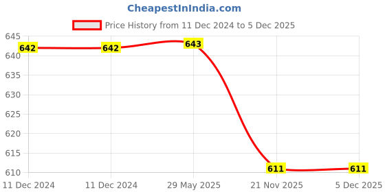 firstcry.com Yamama Twister Indoor Hopscotch Set - Multicolor yamama Price History Graph from 11 Dec 2024 to 3 Dec 2025
