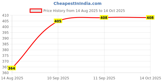 firstcry.com YAMAMA Two Compartment Sipper Bottle BPA Free Peach - 420 ml yamama Price History Graph from 14 Aug 2025 to 14 Oct 2025