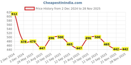 firstcry.com YAMAMA Unbreakable Mini Fun Autos Toys Friction Power Cars Set for Kids Pack of 7 Pieces   Color May Vary yamama Price History Graph from 2 Dec 2024 to 28 Nov 2025
