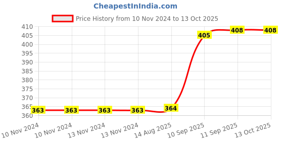 firstcry.com YAMAMA Unique Design Double Wall Heavy Sipper Water Bottle Peach - 450 ml yamama Price History Graph from 10 Nov 2024 to 13 Oct 2025