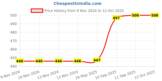 firstcry.com YAMAMA Unique Design Fquan Water Bottle 600 ml (Color May Vary) yamama Price History Graph from 9 Nov 2024 to 12 Oct 2025