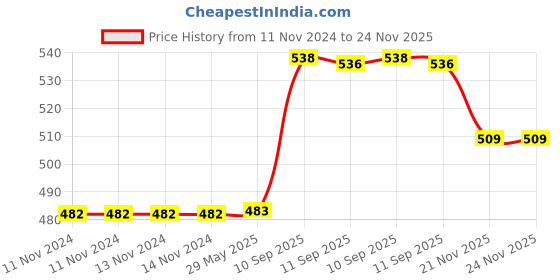 firstcry.com YAMAMA Washable Water Color Sketch Pen Set Pack of 48 yamama Price History Graph from 11 Nov 2024 to 24 Nov 2025
