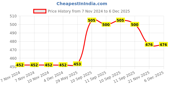 firstcry.com YAMAMA Water Bottle Coolsip Silicone Collapsible Folding Drink Bottle Washable Water Bottle 500 ml - Green yamama Price History Graph from 7 Nov 2024 to 5 Dec 2025