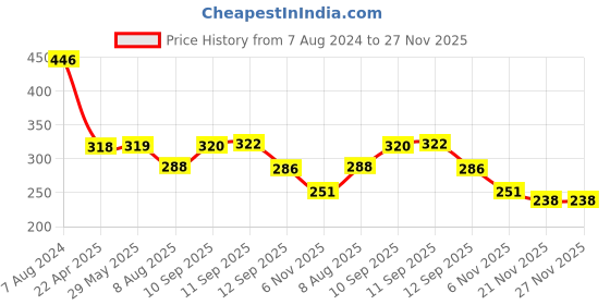 firstcry.com YAMAMA Wooden Brain Teaser With Maze Ball Board Game - Brown yamama Price History Graph from 7 Aug 2024 to 26 Nov 2025