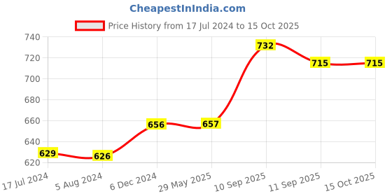 firstcry.com YAMAMA Wooden Chess with Folding Chess Board Staunton Chess Pieces & Storage Box For Kids- Multicolor yamama Price History Graph from 17 Jul 2024 to 15 Oct 2025