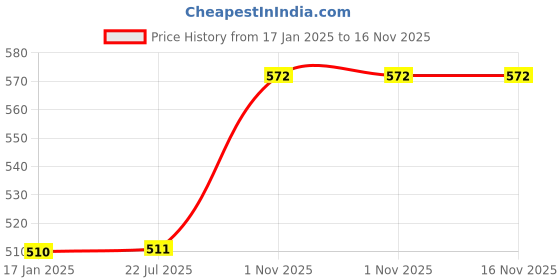 firstcry.com Yamama Wooden Geometric Manipulative Shape Puzzle Multicolor - 130 Pieces yamama Price History Graph from 17 Jan 2025 to 16 Nov 2025