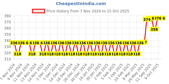 firstcry.com YAMAMA Wooden Hammer Case Game For Kids - Multicolour yamama Price History Graph from 7 Nov 2024 to 14 Oct 2025