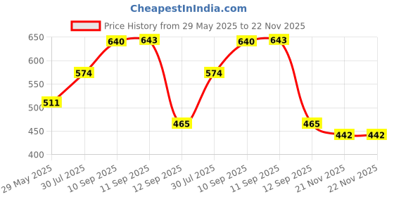 firstcry.com Yamama Wooden Montez Magnetic Jigsaw - Beige & Multi Colour yamama Price History Graph from 29 May 2025 to 22 Nov 2025